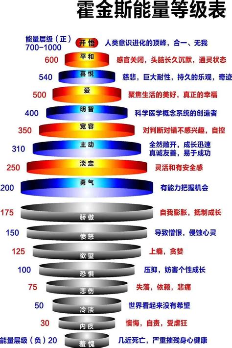 大衛霍金斯能量表|【大卫.霍金斯 能量层级】你在哪个能量级呢？